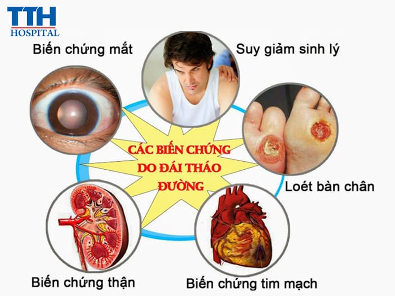 Các biến chứng của bệnh đái tháo đường